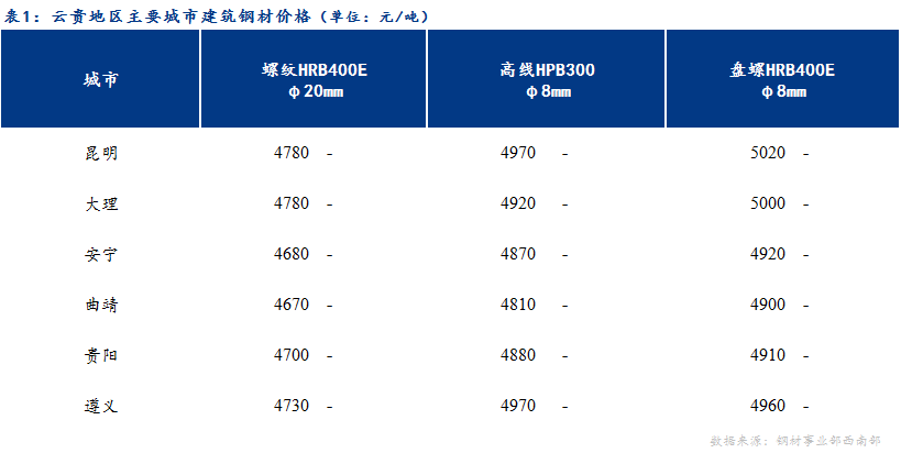 <a href='https://www.mysteel.com/' target='_blank' style='color:#3861ab'>Mysteel</a>日报：供需两弱 云贵建材价格以稳为主 