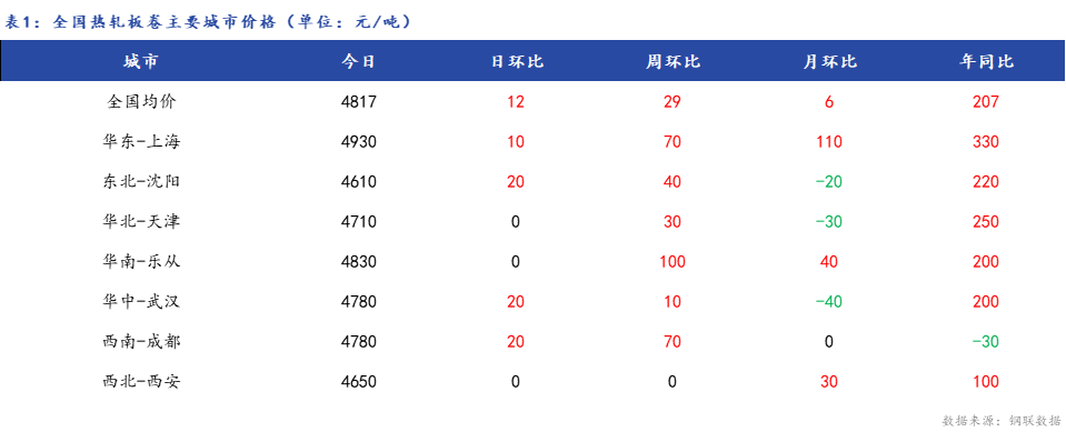 <a href='https://m.mysteel.com/' target='_blank' style='color:#3861ab'>Mysteel</a>日报：全国热轧板卷价格小幅上涨 市场成交尚可