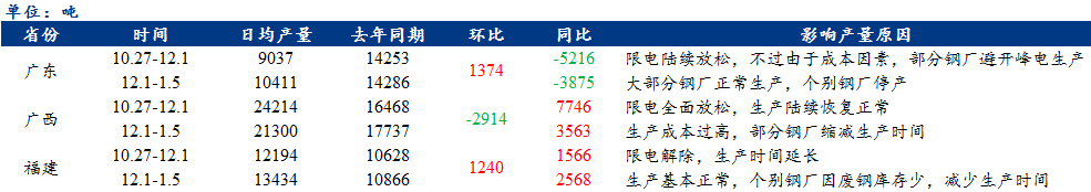 <a href='https://www.mysteel.com/' target='_blank' style='color:#3861ab'>Mysteel</a>数据：12月华南地区电弧炉钢厂产量环比下降0.7%，同比上升5.3%