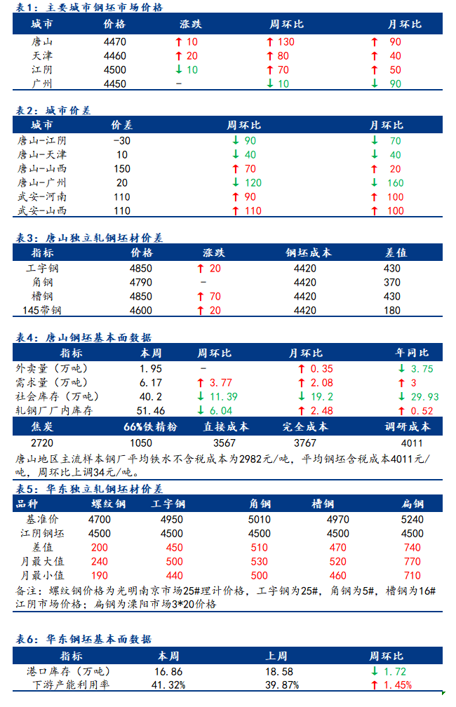 <a href='https://www.mysteel.com/' target='_blank' style='color:#3861ab'>Mysteel</a>日报：全国钢坯市场价格低价高靠