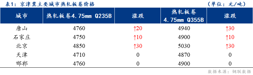 <a href='https://www.mysteel.com/' target='_blank' style='color:#3861ab'>Mysteel</a>日报：京津冀热轧板卷价格稳中有涨 成交良好