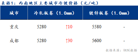 <a href='https://www.mysteel.com/' target='_blank' style='color:#3861ab'>Mysteel</a>日报：西南冷镀市场部分涨价