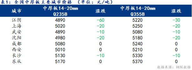 <a href='https://m.mysteel.com/' target='_blank' style='color:#3861ab'>Mysteel</a>日报：全国中厚板价格小幅趋弱 成交表现不佳