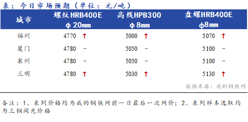 <a href='https://www.mysteel.com/' target='_blank' style='color:#3861ab'>Mysteel</a>早报：福建建筑钢材价格早盘预计稳中偏强运行