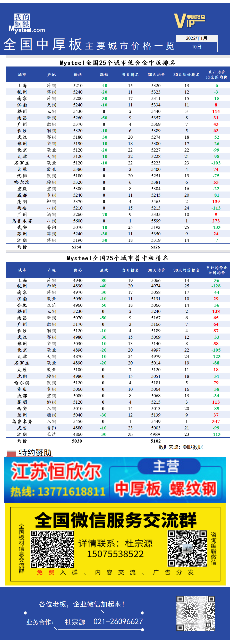 <a href='https://www.mysteel.com/' target='_blank' style='color:#3861ab'>Mysteel</a>快讯：全国<a href='https://zhongban.mysteel.com/' target='_blank' style='color:#3861ab'>中厚板</a>主要城市价格一览（1月10日）