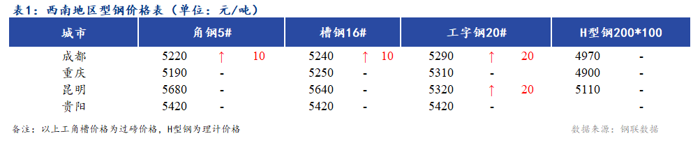 <a href='https://www.mysteel.com/' target='_blank' style='color:#3861ab'>Mysteel</a>日报：西南地区型钢价格偏强运行 市场成交一般