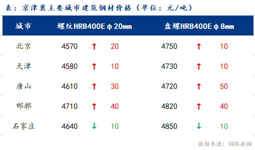 <a href='https://m.mysteel.com/' target='_blank' style='color:#3861ab'>Mysteel</a>日报：京津冀建筑钢材价格小幅上涨 成交缩量