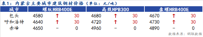 <a href='https://www.mysteel.com/' target='_blank' style='color:#3861ab'>Mysteel</a>日报：内蒙古建筑<a href='https://www.mysteel.com/' target='_blank' style='color:#3861ab'><a href='https://www.mysteel.com/' target='_blank' style='color:#3861ab'><a href='https://www.mysteel.com/' target='_blank' style='color:#3861ab'><a href='https://www.mysteel.com/' target='_blank' style='color:#3861ab'><a href='https://www.mysteel.com/' target='_blank' style='color:#3861ab'><a href='https://www.mysteel.com/' target='_blank' style='color:#3861ab'><a href='https://www.mysteel.com/' target='_blank' style='color:#3861ab'><a href='https://www.mysteel.com/' target='_blank' style='color:#3861ab'><a href='https://www.mysteel.com/' target='_blank' style='color:#3861ab'><a href='https://www.mysteel.com/' target='_blank' style='color:#3861ab'><a href='https://www.mysteel.com/' target='_blank' style='color:#3861ab'><a href='https://www.mysteel.com/' target='_blank' style='color:#3861ab'><a href='https://www.mysteel.com/' target='_blank' style='color:#3861ab'><a href='https://www.mysteel.com/' target='_blank' style='color:#3861ab'><a href='https://www.mysteel.com/' target='_blank' style='color:#3861ab'><a href='https://www.mysteel.com/' target='_blank' style='color:#3861ab'><a href='https://www.mysteel.com/' target='_blank' style='color:#3861ab'><a href='https://www.mysteel.com/' target='_blank' style='color:#3861ab'><a href='https://www.mysteel.com/' target='_blank' style='color:#3861ab'><a href='https://www.mysteel.com/' target='_blank' style='color:#3861ab'><a href='https://www.mysteel.com/' target='_blank' style='color:#3861ab'><a href='https://www.mysteel.com/' target='_blank' style='color:#3861ab'><a href='https://www.mysteel.com/' target='_blank' style='color:#3861ab'><a href='https://www.mysteel.com/' target='_blank' style='color:#3861ab'><a href='https://www.mysteel.com/' target='_blank' style='color:#3861ab'><a href='https://www.mysteel.com/' target='_blank' style='color:#3861ab'><a href='https://www.mysteel.com/' target='_blank' style='color:#3861ab'><a href='https://www.mysteel.com/' target='_blank' style='color:#3861ab'><a href='https://www.mysteel.com/' target='_blank' style='color:#3861ab'><a href='https://www.mysteel.com/' target='_blank' style='color:#3861ab'><a href='https://www.mysteel.com/' target='_blank' style='color:#3861ab'><a href='https://www.mysteel.com/' target='_blank' style='color:#3861ab'><a href='https://www.mysteel.com/' target='_blank' style='color:#3861ab'>钢材价格</a></a></a></a></a></a></a></a></a></a></a></a></a></a></a></a></a></a></a></a></a></a></a></a></a></a></a></a></a></a></a></a></a>下跌 成交不佳