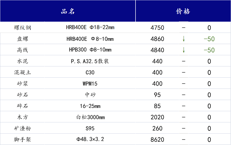 <a href='https://m.mysteel.com/' target='_blank' style='color:#3861ab'>Mysteel</a>日报：山西<a href='https://m.100njz.com/' target='_blank' style='color:#3861ab'>建筑材料</a>市场价格走低，淡季成交较弱