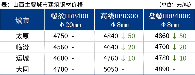 <a href='https://m.mysteel.com/' target='_blank' style='color:#3861ab'>Mysteel</a>日报：山西建筑钢材价格部分调整 成交表现维持弱势