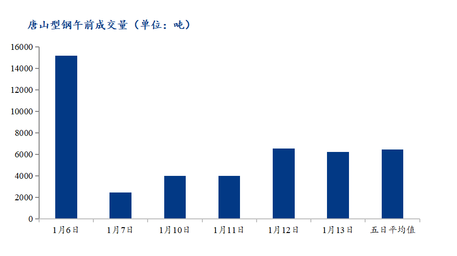 <a href='https://www.mysteel.com/' target='_blank' style='color:#3861ab'>Mysteel</a>数据：唐山调坯型钢成交量下降（1月13日10：30）