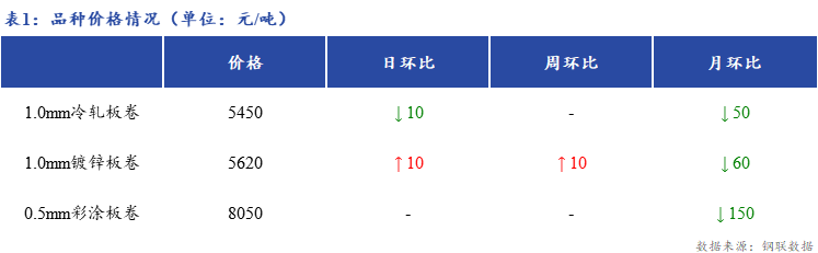 <a href='https://m.mysteel.com/' target='_blank' style='color:#3861ab'>Mysteel</a>日报：上海冷镀板卷市场成交清淡