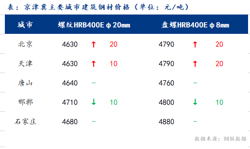 <a href='https://www.mysteel.com/' target='_blank' style='color:#3861ab'>Mysteel</a>日报：京津冀建筑钢材价格涨跌互现 悲观心态略有缓解