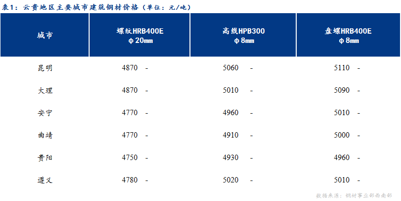 <a href='https://www.mysteel.com/' target='_blank' style='color:#3861ab'>Mysteel</a>日报：远期市场明显回落 云贵建材价格平稳运行