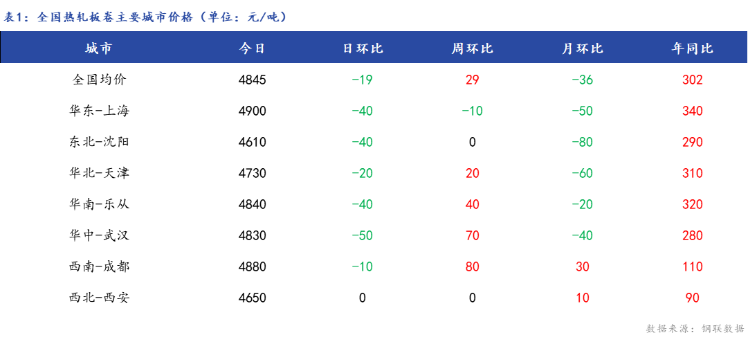 <a href='https://www.mysteel.com/' target='_blank' style='color:#3861ab'>Mysteel</a>日报：全国<a href='https://rezha.mysteel.com/' target='_blank' style='color:#3861ab'>热轧板卷价格</a>下跌 成交偏弱