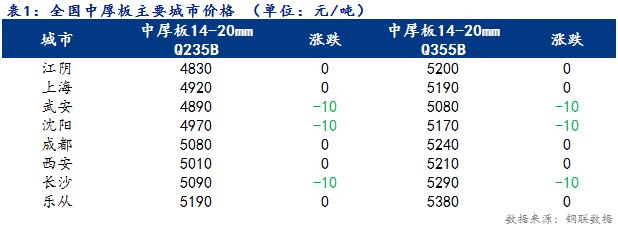 <a href='https://www.mysteel.com/' target='_blank' style='color:#3861ab'>Mysteel</a>日报：全国<a href='http://zhongban.mysteel.com/' target='_blank' style='color:#3861ab'>中厚板价格</a>趋稳 成交一般