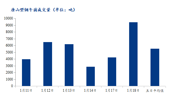 <a href='https://www.mysteel.com/' target='_blank' style='color:#3861ab'>Mysteel</a>数据：唐山调坯型钢成交量上升（1月18日10：30）