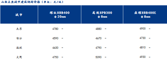 <a href='https://m.mysteel.com/' target='_blank' style='color:#3861ab'>Mysteel</a>日报：山西建筑钢材价格暂稳运行 