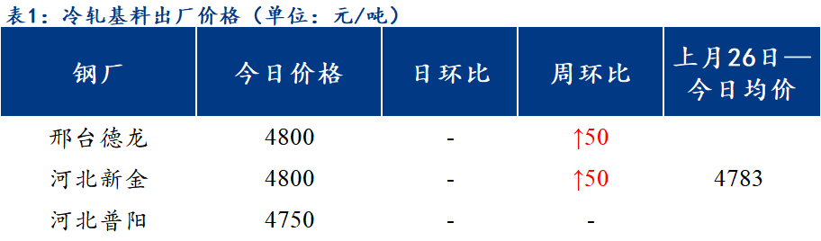 <a href='https://www.mysteel.com/' target='_blank' style='color:#3861ab'>Mysteel</a>日报：北方区域镀锌、轧硬出厂价格稳中偏下