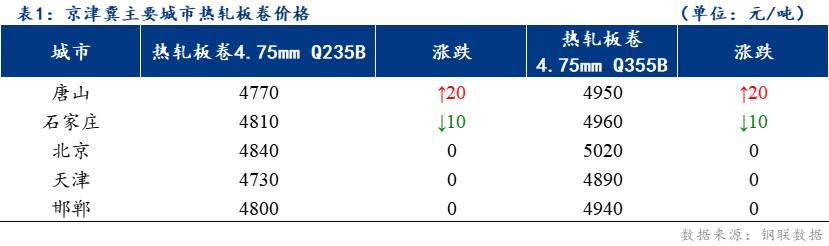 <a href='https://www.mysteel.com/' target='_blank' style='color:#3861ab'>Mysteel</a>日报：京津冀热轧板卷价格稳涨跌互现 成交良好