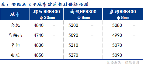 Mysteel早报：安徽建筑钢材早盘价格预计暂稳运行