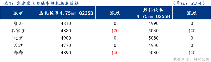 <a href='https://www.mysteel.com/' target='_blank' style='color:#3861ab'>Mysteel</a>日报：京津冀热轧板卷价格稳中上涨 成交一般