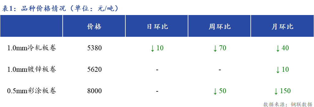 <a href='https://m.mysteel.com/' target='_blank' style='color:#3861ab'>Mysteel</a>日报：上海冷镀板卷市场成交清淡