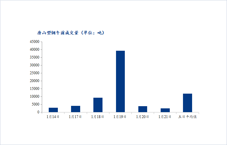 <a href='https://www.mysteel.com/' target='_blank' style='color:#3861ab'>Mysteel</a>数据：唐山调坯型钢成交量下降（1月21日10：30）