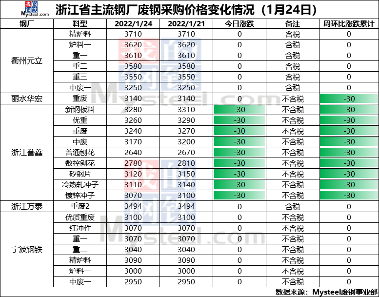 浙江省主流鋼廠廢鋼采購價格變化情況（20220124）