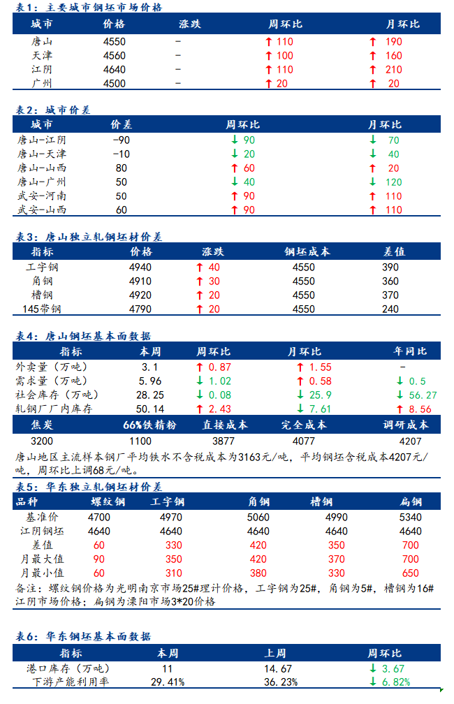 <a href='https://m.mysteel.com/' target='_blank' style='color:#3861ab'>Mysteel</a>日报：全国钢坯市场价格持稳 成交一般偏弱