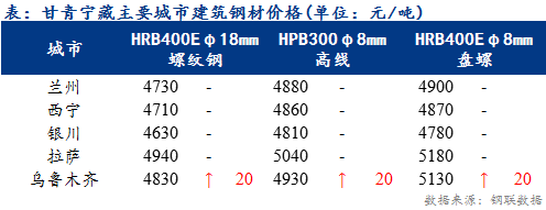 <a href='https://www.mysteel.com/' target='_blank' style='color:#3861ab'>Mysteel</a>日报：甘青宁藏建筑钢材价格暂稳运行 商户离市市场冷清