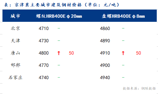 <a href='https://m.mysteel.com/' target='_blank' style='color:#3861ab'>Mysteel</a>日报：京津冀建筑钢材价格平稳 交易基本停滞