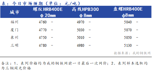 <a href='https://www.mysteel.com/' target='_blank' style='color:#3861ab'>Mysteel</a>早报：福建建筑钢材价格早盘预计平稳运行