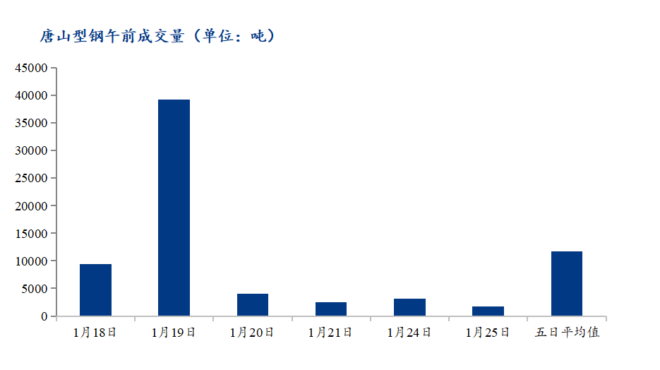 <a href='https://www.mysteel.com/' target='_blank' style='color:#3861ab'>Mysteel</a>数据：唐山调坯型钢成交量下降（1月25日10：30）