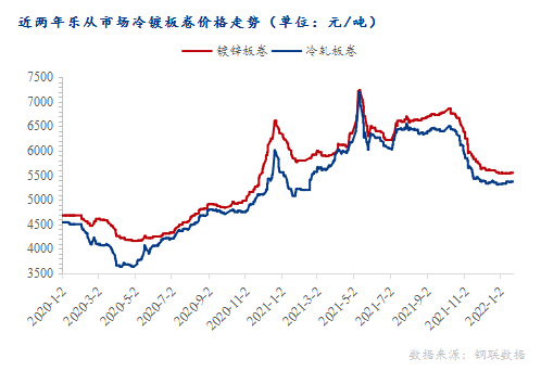 <a href='https://www.mysteel.com/' target='_blank' style='color:#3861ab'>Mysteel</a>节后预测：华南冷镀板卷仍有上涨空间