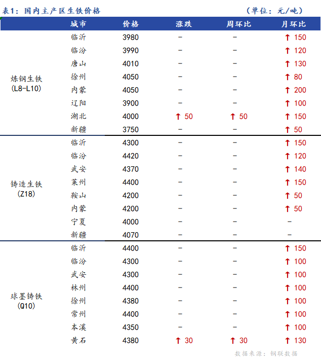 <a href='https://m.mysteel.com/' target='_blank' style='color:#3861ab'>Mysteel</a>日报：全国生铁价格主稳个涨