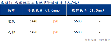 <a href='https://m.mysteel.com/' target='_blank' style='color:#3861ab'>Mysteel</a>日报：西南冷镀市场平稳运行