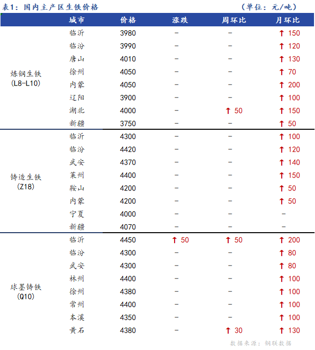 <a href='https://m.mysteel.com/' target='_blank' style='color:#3861ab'>Mysteel</a>日报：全国生铁价格主稳个调