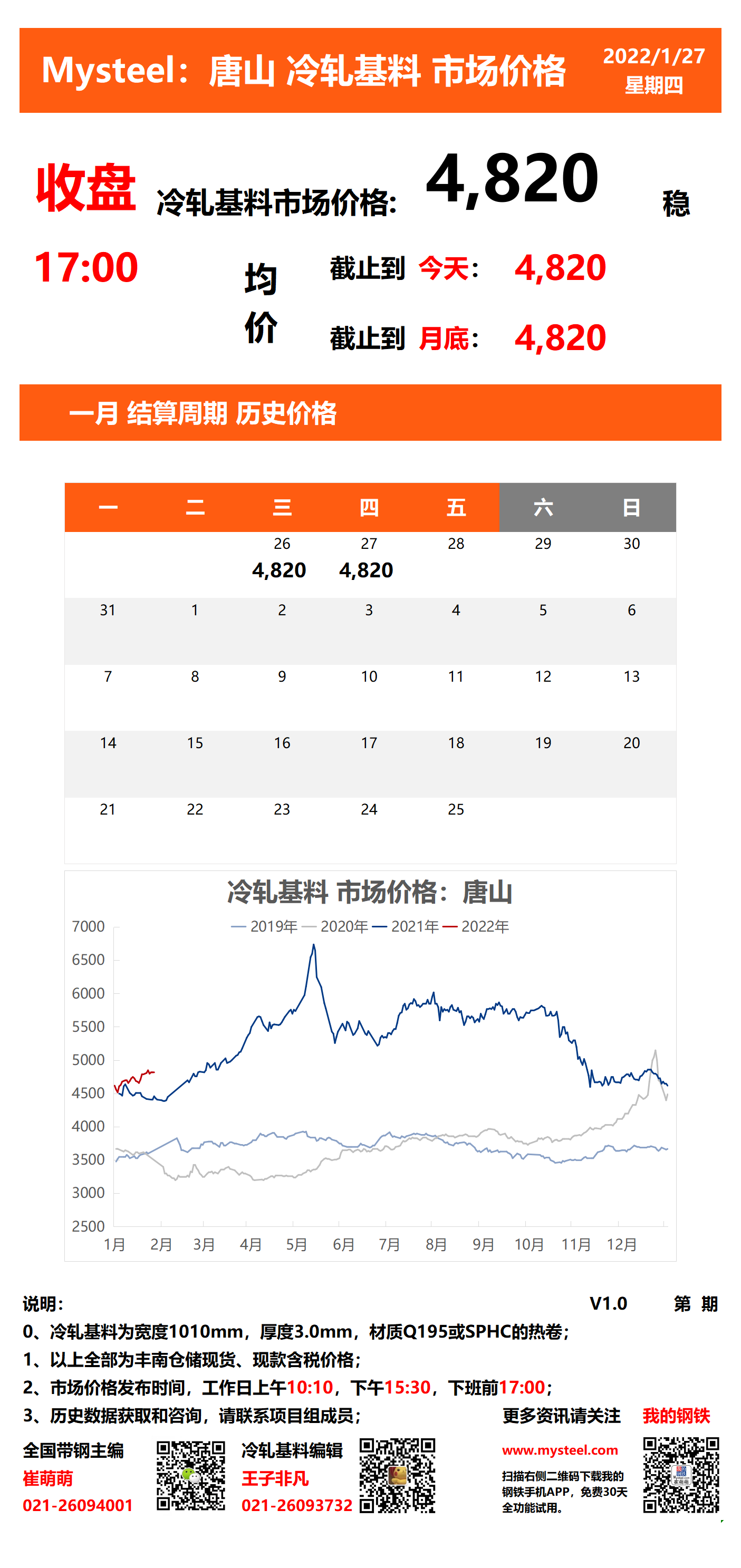 <a href='https://www.mysteel.com/' target='_blank' style='color:#3861ab'>Mysteel</a>：27日唐山冷轧基料市场价格(收盘17:00)