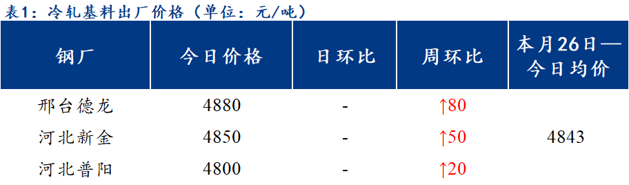  <a href='https://www.mysteel.com/' target='_blank' style='color:#3861ab'>Mysteel</a>日报：北方区域镀锌、轧硬出厂价格部分调整