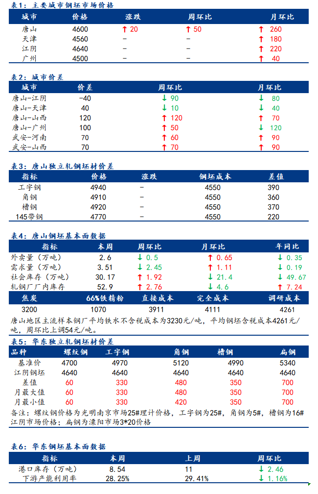 <a href='https://m.mysteel.com/' target='_blank' style='color:#3861ab'>Mysteel</a>日报：全国钢坯市场价格多稳 少量成交