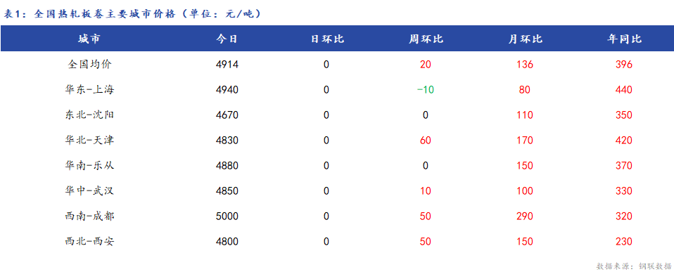 <a href='https://www.mysteel.com/' target='_blank' style='color:#3861ab'>Mysteel</a>日报：全国<a href='https://rezha.mysteel.com/' target='_blank' style='color:#3861ab'>热轧板卷价格</a>持稳 无成交