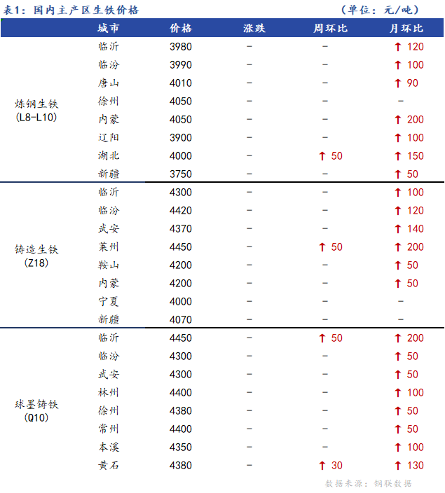 <a href='https://m.mysteel.com/' target='_blank' style='color:#3861ab'>Mysteel</a>日报：全国生铁价格主稳整理