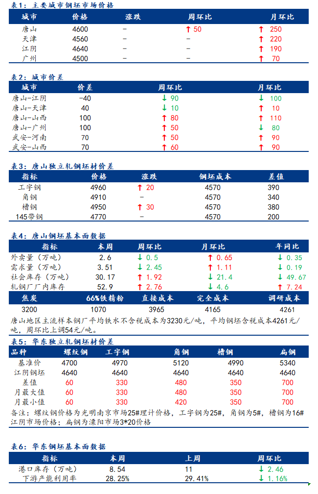 <a href='https://m.mysteel.com/' target='_blank' style='color:#3861ab'>Mysteel</a>日报：全国钢坯市场价格稳 市场休市几无成交