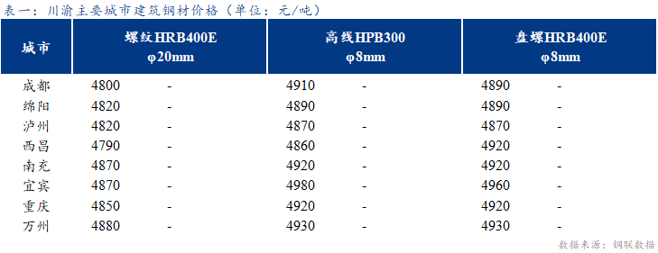 <a href='https://www.mysteel.com/' target='_blank' style='color:#3861ab'>Mysteel</a>日报：川渝建筑钢材价格平稳运行 成交停滞