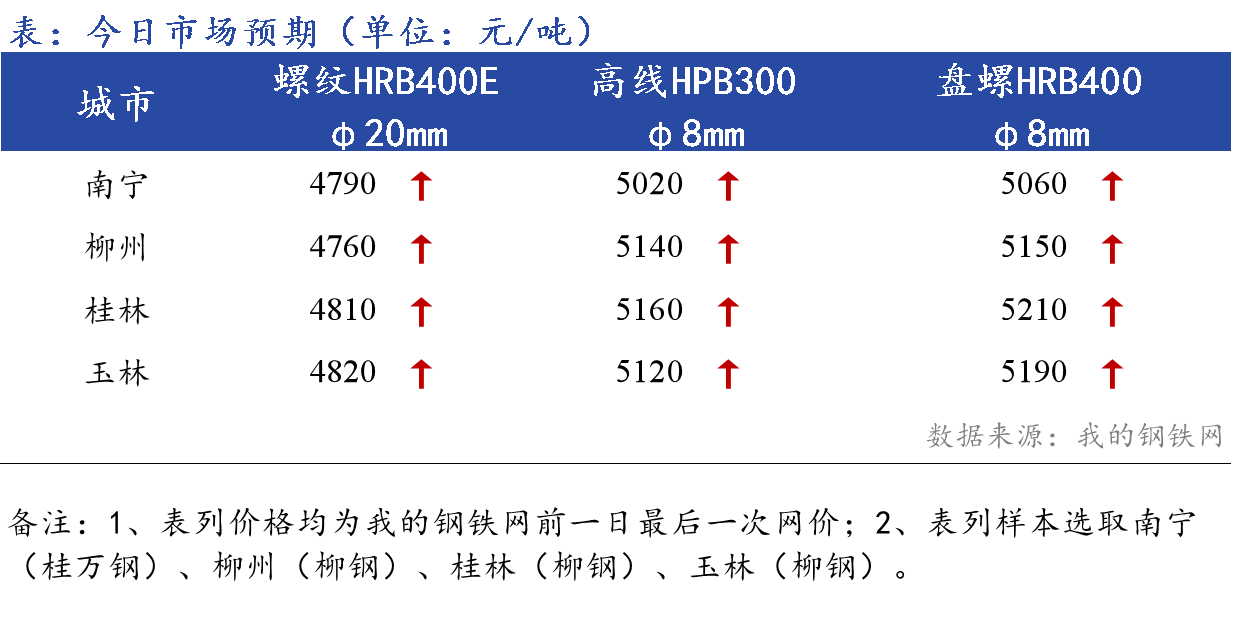 <a href='https://www.mysteel.com/' target='_blank' style='color:#3861ab'>Mysteel</a>早报：<a href='https://anhui.mysteel.com/' target='_blank' style='color:#3861ab'><a href='https://anhui.mysteel.com/' target='_blank' style='color:#3861ab'>安徽</a></a><a href='https://jiancai.mysteel.com/' target='_blank' style='color:#3861ab'><a href='https://jiancai.mysteel.com/' target='_blank' style='color:#3861ab'><a href='https://jiancai.mysteel.com/' target='_blank' style='color:#3861ab'>建筑钢材</a></a></a>早盘价格预计弱势下行