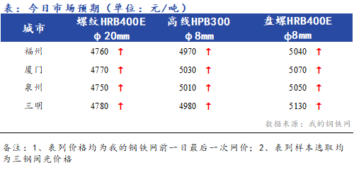 <a href='https://m.mysteel.com/' target='_blank' style='color:#3861ab'>Mysteel</a>早报：福建<a href='https://m.mysteel.com/market/p-968-----010101-0--------1.html' target='_blank' style='color:#3861ab'>建筑钢材</a>价格早盘预计偏强运行