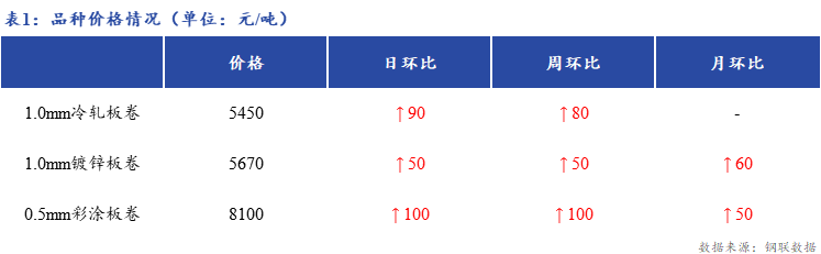 <a href='https://www.mysteel.com/' target='_blank' style='color:#3861ab'>Mysteel</a>日报：节后上海冷镀板卷价格迎来开门红