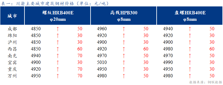 <a href='https://www.mysteel.com/' target='_blank' style='color:#3861ab'>Mysteel</a>日报：川渝建筑钢材价格偏强运行 成交清淡