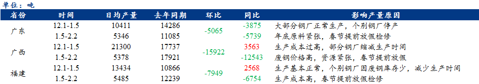 <a href='https://m.mysteel.com/' target='_blank' style='color:#3861ab'>Mysteel</a>数据：1月华南地区电弧炉钢厂产量环比下降64.1%，同比下降60.7%